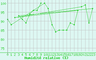 Courbe de l'humidit relative pour Troyes (10)