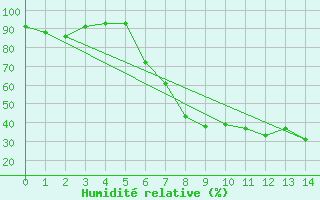 Courbe de l'humidit relative pour Valle