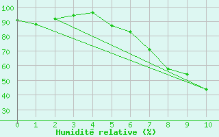 Courbe de l'humidit relative pour Wielenbach (Demollst