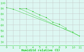 Courbe de l'humidit relative pour Stora Sjoefallet