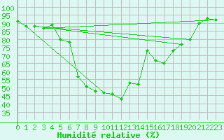 Courbe de l'humidit relative pour Obergurgl