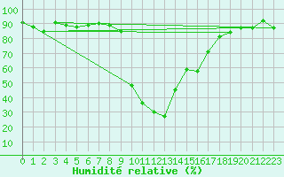 Courbe de l'humidit relative pour Ristolas - La Monta (05)