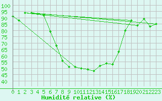 Courbe de l'humidit relative pour Segl-Maria