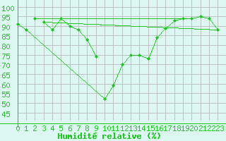 Courbe de l'humidit relative pour Decimomannu
