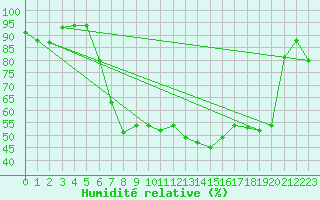 Courbe de l'humidit relative pour Geldern-Walbeck