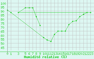 Courbe de l'humidit relative pour Sfax El-Maou