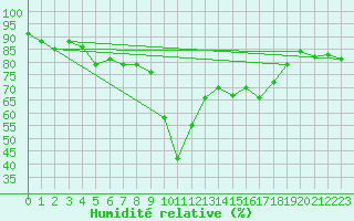 Courbe de l'humidit relative pour Ajaccio - Campo dell'Oro (2A)