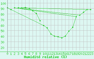 Courbe de l'humidit relative pour Koblenz Falckenstein