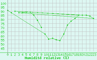 Courbe de l'humidit relative pour Sillian