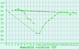 Courbe de l'humidit relative pour Muenchen, Flughafen
