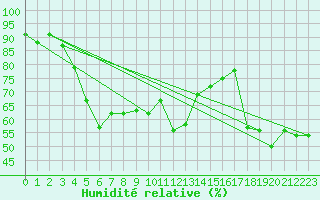 Courbe de l'humidit relative pour Rankki