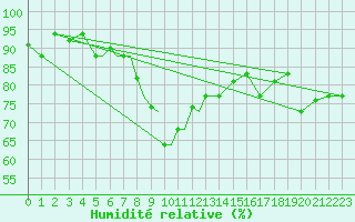 Courbe de l'humidit relative pour Petrozavodsk