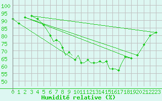 Courbe de l'humidit relative pour Valley