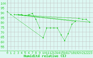 Courbe de l'humidit relative pour Cannes (06)