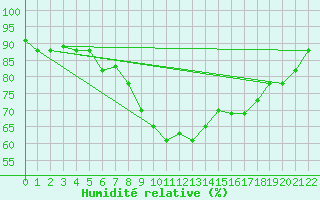 Courbe de l'humidit relative pour Oran / Es Senia