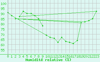 Courbe de l'humidit relative pour Alfeld