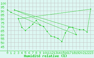 Courbe de l'humidit relative pour Troyes (10)