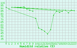 Courbe de l'humidit relative pour Sion (Sw)