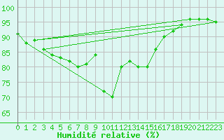 Courbe de l'humidit relative pour Ile d'Yeu - Saint-Sauveur (85)