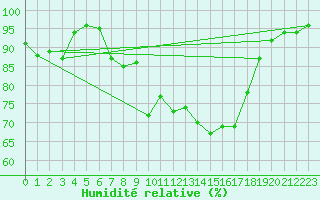 Courbe de l'humidit relative pour Zwiesel