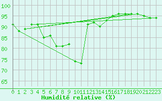 Courbe de l'humidit relative pour Le Luc - Cannet des Maures (83)