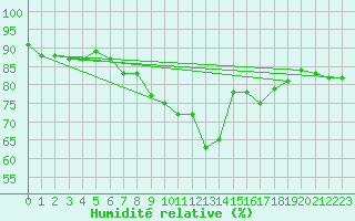 Courbe de l'humidit relative pour Cazaux (33)