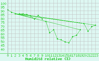 Courbe de l'humidit relative pour Aberdaron