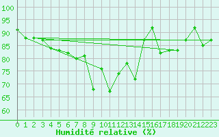 Courbe de l'humidit relative pour Saint Gallen