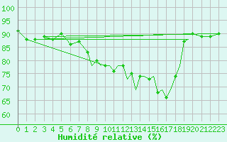 Courbe de l'humidit relative pour Gibraltar (UK)