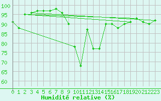 Courbe de l'humidit relative pour Sotkami Kuolaniemi