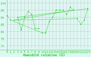 Courbe de l'humidit relative pour Langnau