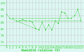 Courbe de l'humidit relative pour Plymouth (UK)