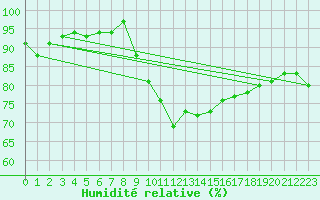 Courbe de l'humidit relative pour Thorney Island