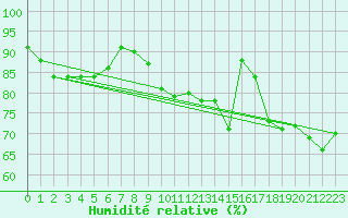 Courbe de l'humidit relative pour Dieppe (76)