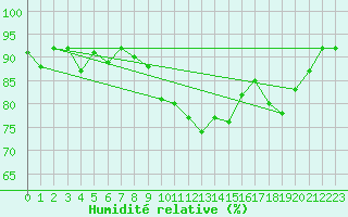 Courbe de l'humidit relative pour Gap-Sud (05)