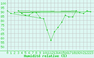 Courbe de l'humidit relative pour Le Havre - Octeville (76)