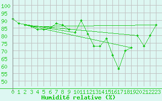 Courbe de l'humidit relative pour Tauxigny (37)