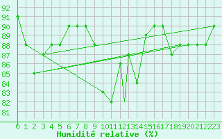 Courbe de l'humidit relative pour Aydin