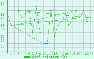 Courbe de l'humidit relative pour Muenchen, Flughafen