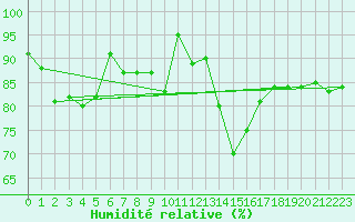 Courbe de l'humidit relative pour Kauhajoki Kuja-kokko