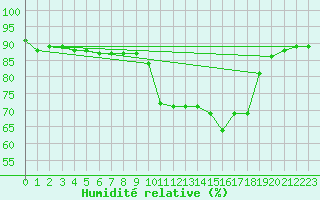 Courbe de l'humidit relative pour Sarzeau (56)