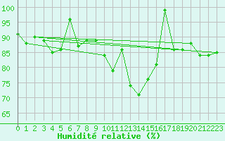 Courbe de l'humidit relative pour Piz Martegnas