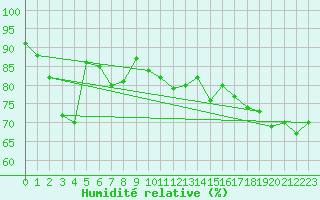 Courbe de l'humidit relative pour Naimakka