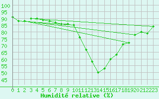 Courbe de l'humidit relative pour Ajaccio - Campo dell'Oro (2A)