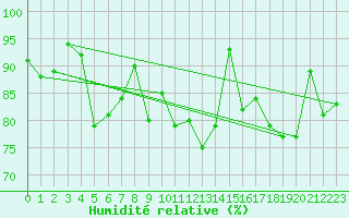 Courbe de l'humidit relative pour Meraker-Egge