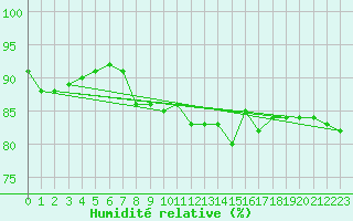 Courbe de l'humidit relative pour Ploeren (56)