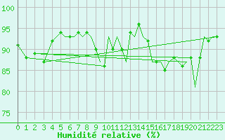 Courbe de l'humidit relative pour Pamplona (Esp)