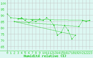 Courbe de l'humidit relative pour Cap Corse (2B)