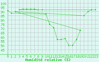Courbe de l'humidit relative pour Brigueuil (16)