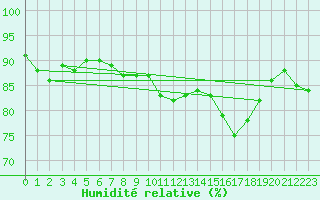 Courbe de l'humidit relative pour Stabroek